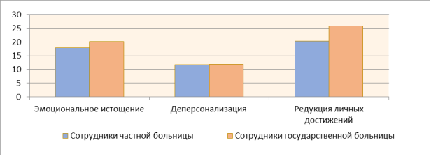 Гистограмма распределения средних значений результатов диагностики выраженности компонентов профессионального «выгорания» у работников государственных и частных медицинских учреждений