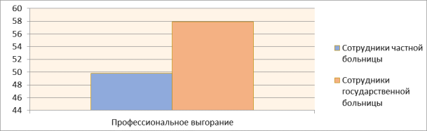 Гистограмма распределения средних значений результатов методики диагностики профессионального «выгорания»