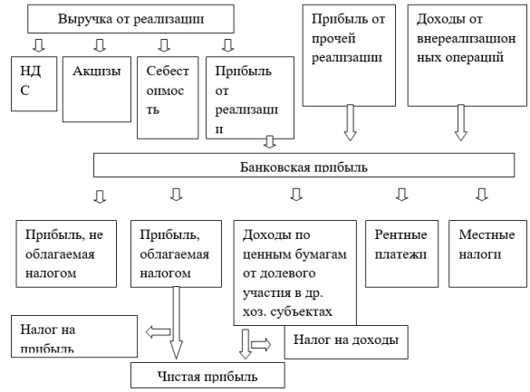 Формирование прибыли на предприятии