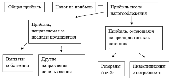 Схема использования прибыли предприятия
