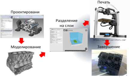 Аддитивные технологии