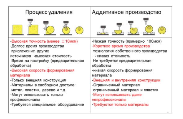 Сравнительная таблица преимуществ традиционного производства и аддитивных технологий