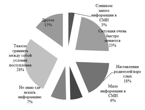 Результаты опроса