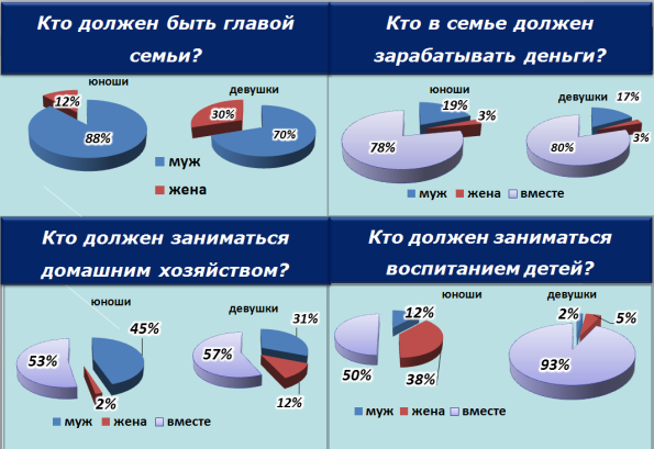 Проблемные вопросы анкеты