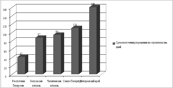 Сроки получения разрешения на строительство в субъектах РФ на 2018 г.