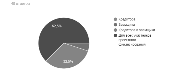 Распределение ответов на вопрос: «По Вашему мнению, проводить оценку эффективности инвестиционных проектов, реализуемых на основе проектного финансирования необходимо для: …»