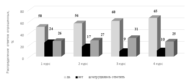 Результаты опроса курсантов 1–4 курсов на вопрос: «Можете ли Вы самостоятельно поставить цель своей учебной деятельности?»