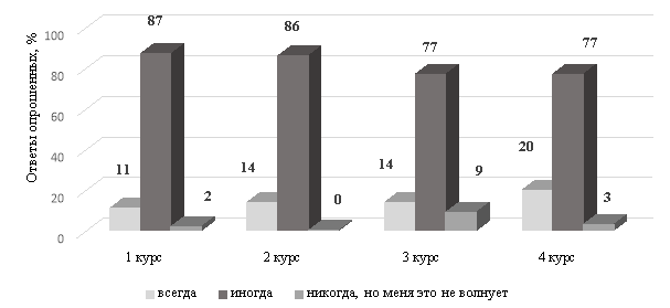 Результаты опроса курсантов 1–4 курсов на вопрос: «Всегда ли Вы добиваетесь своей цели в учебной деятельности?»