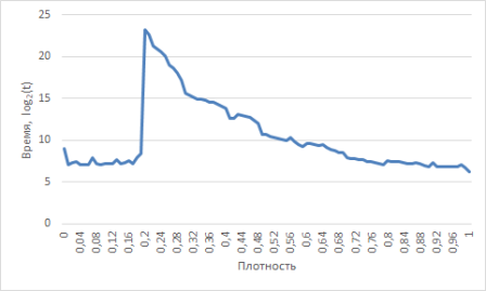 Зависимость времени от плотности