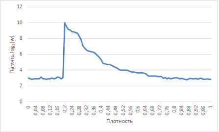 Зависимость памяти от плотности
