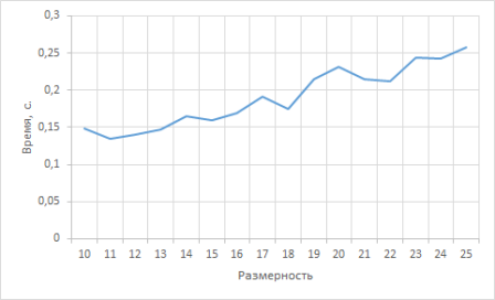 Зависимость времени от размерности