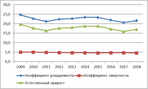 Динамика коэффициентов рождаемости, смертности и естественного прироста населения Республики Каракалпакстан (за год; на 1000 населения, промилле). Источник: Статистический ежегодник Республики Узбекистан, Ташкент, 2019