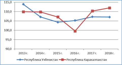 Реальный рост совокупного дохода на душу населения (в %-х). Источник: Статистический ежегодник Республики Узбекистан, Ташкент, 2019