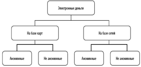 Классификация электронных денег [7]