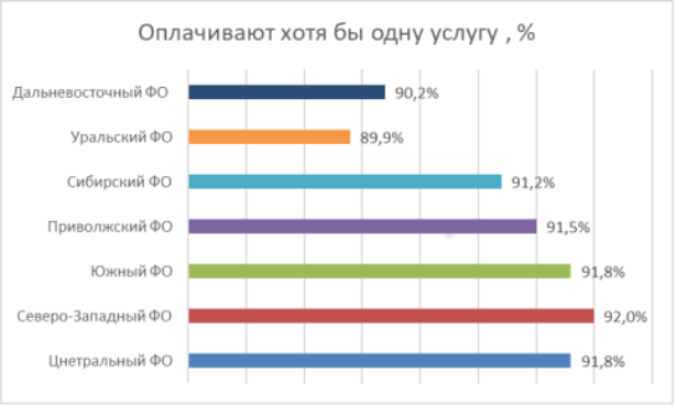 Результаты социологического исследования на вопрос пользования электронными платежными системами при оплате покупок в Интернете [3]