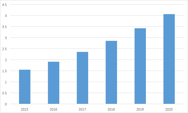 Динамика объема мирового рынка онлайн продаж / электронной коммерции (E-commerce), трлн долларов США [4]