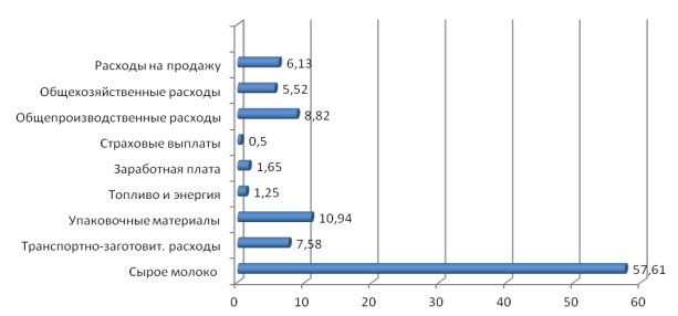 Удельный вес затрат при производстве молока в 2018 году, % (составлено автором)