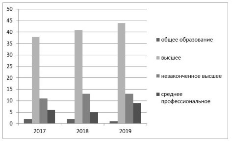 Динамика состава персонала ООО «Морис» по образованию