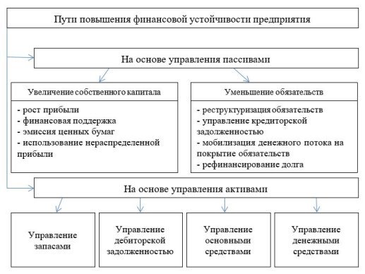 Пути повышения финансовой устойчивости предприятия
