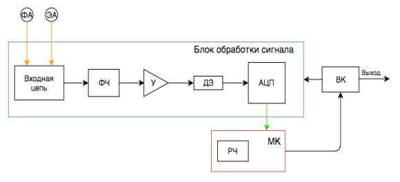 Структурная схема кардиостимулятора
