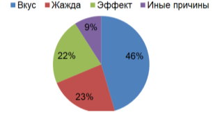 Причины употребления энергетических напитков студентами