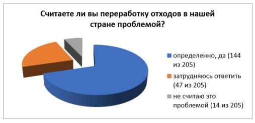 Взгляд обучающихся на проблему переработки отходов