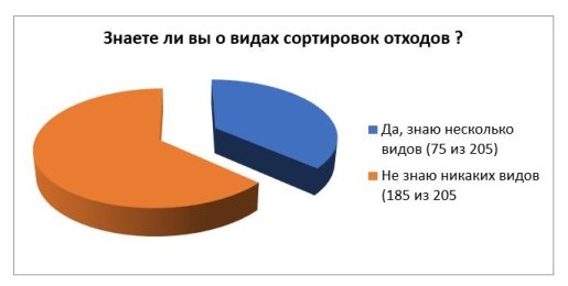 Информированность о видах сортировок отходов