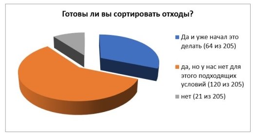 Готовность студентов сортировать отходы