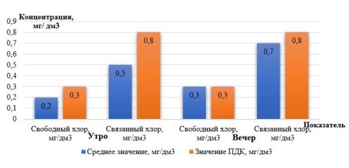 Динамика среднесуточных концентраций связанного хлора в закрытом бассейне за 3 дня в сравнении с ПДК