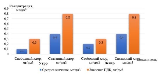 Динамика среднесуточных концентраций свободного и связанного хлора в открытом бассейне за 3 дня в сравнении с ПДК