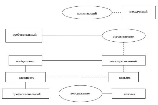 Корреляционная плеяда, отражающая представления учеников 3 класса об инженерной профессии (общий массив слов –357) (входной срез)