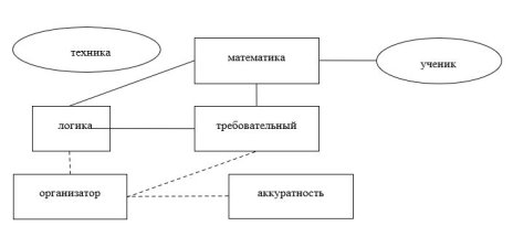 Корреляционная плеяда, отражающая представления учеников 3 класса об инженерной профессии (общий массив слов — 344) (промежуточный срез)