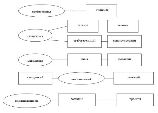Корреляционная плеяда, отражающая представления учеников 3 класса об инженерной профессии (общий массив слов — 803) (итоговый срез)
