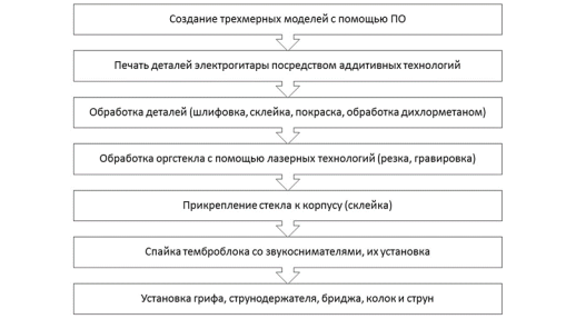 Этапы технологии изготовления Электрогитары