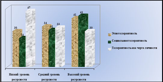 Соотношений уровня ресурсности с видами толерантности