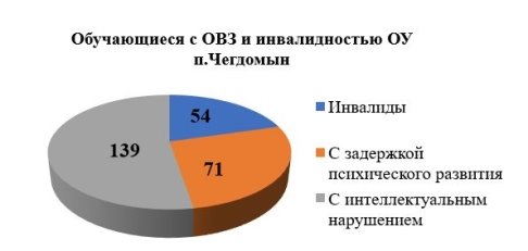 Результаты мониторинга численности обучающихся с ОВЗ