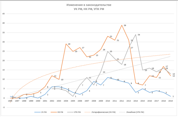 Динамика изменений в законодательстве УК РФ, УПК РФ и НК РФ за 1996–2019 гг.