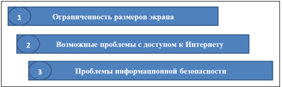 Недостатки внедрения m-leaning