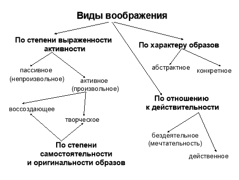 Виды воображения