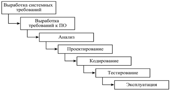 Каскадная модель жизненного цикла ПО