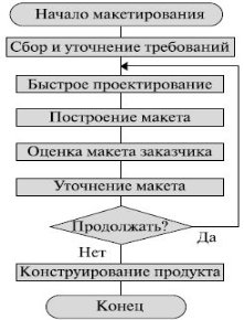 Процесс прототипирования