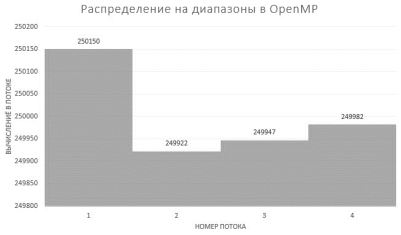 Распределение вычислительной нагрузки между потоками OpenMP