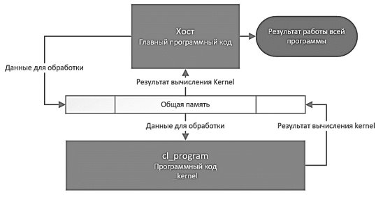 Схема взаимодействия программного кода хоста и ускорителя