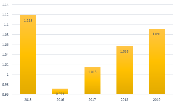 Динамика объема ВВП города Красногорск в периоде 2015–2019 гг., в млрд рублей [2]