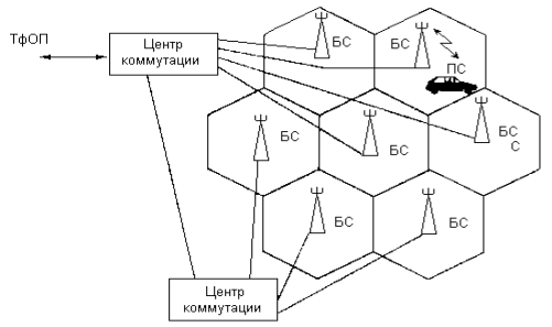: Сотовая связь 1G