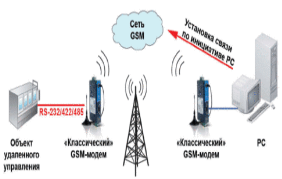 : Сотовая связь 2G (GSM)