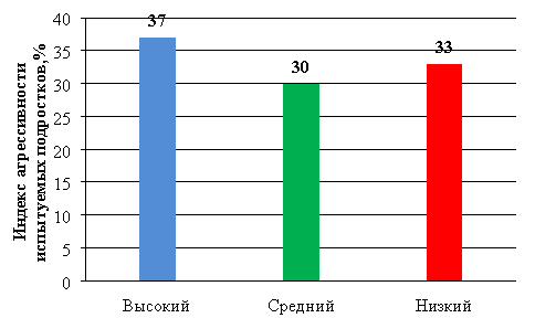 Показатели индекса агрессивности испытуемых подростков