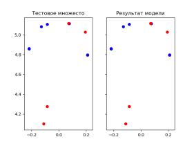 Визуализированный результат работы сети на тренировочной и тестовой выборках.