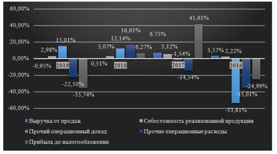 Динамика выручки и себестоимости продаж Bosch за 2016 -2019 г.[1]