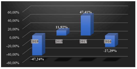 Анализ изменений EBIT Bosch за 2016–2019 г.[2]